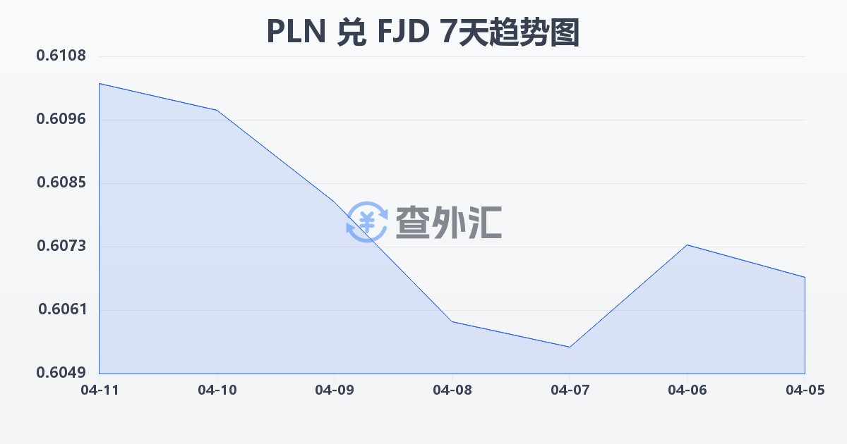 波兰兹罗提兑斐济元(PLN/FJD)近7天汇率走势图
