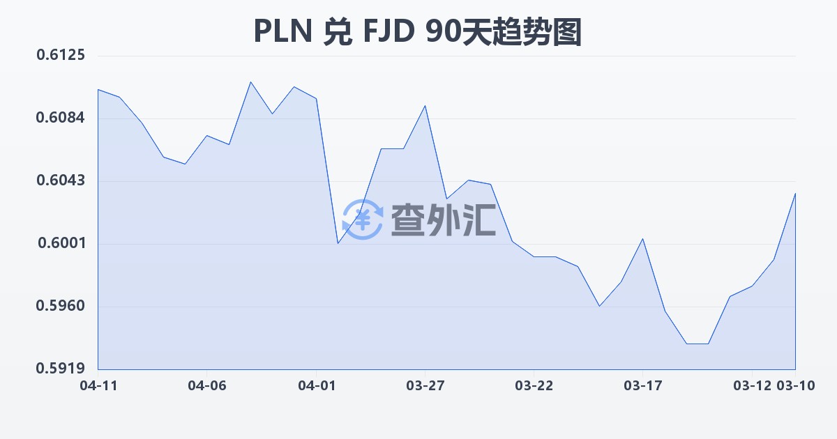波兰兹罗提兑斐济元(PLN/FJD)近90天汇率走势图