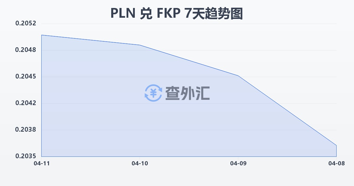 波兰兹罗提兑福克兰群岛镑(PLN/FKP)近7天汇率走势图