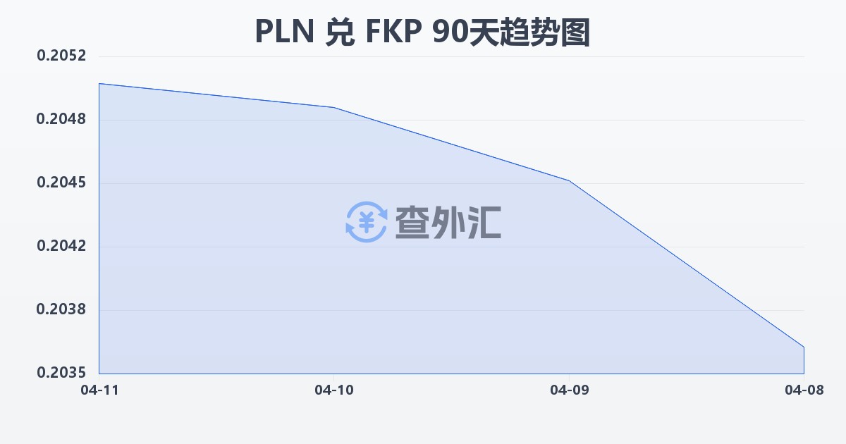 波兰兹罗提兑福克兰群岛镑(PLN/FKP)近90天汇率走势图