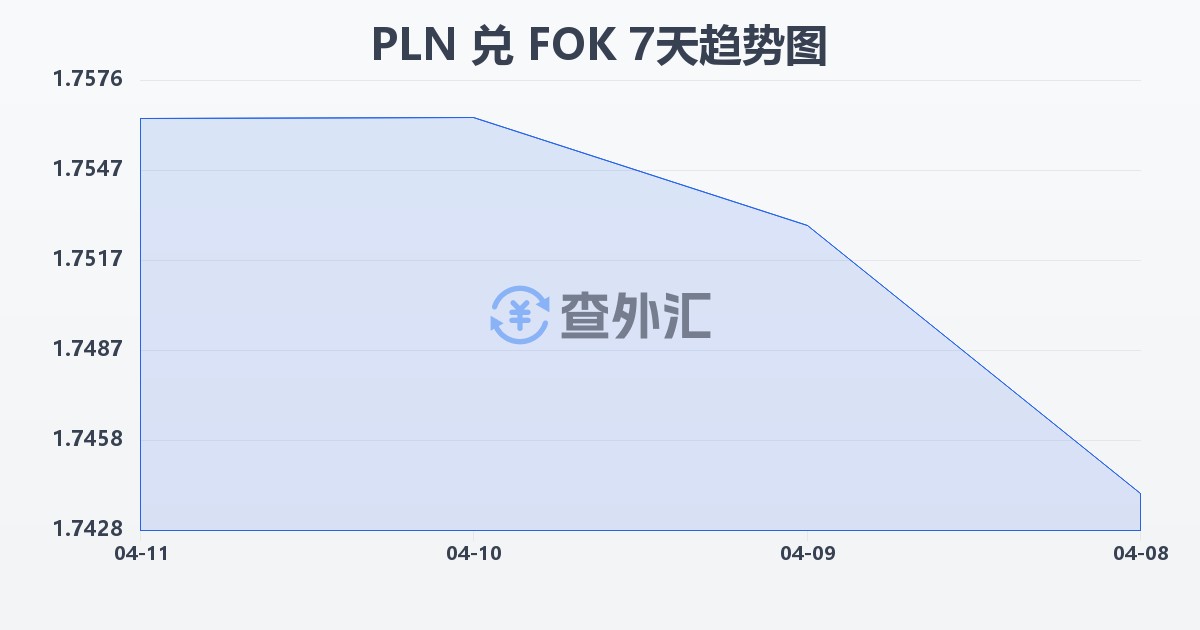波兰兹罗提兑法罗群岛克朗(PLN/FOK)近7天汇率走势图