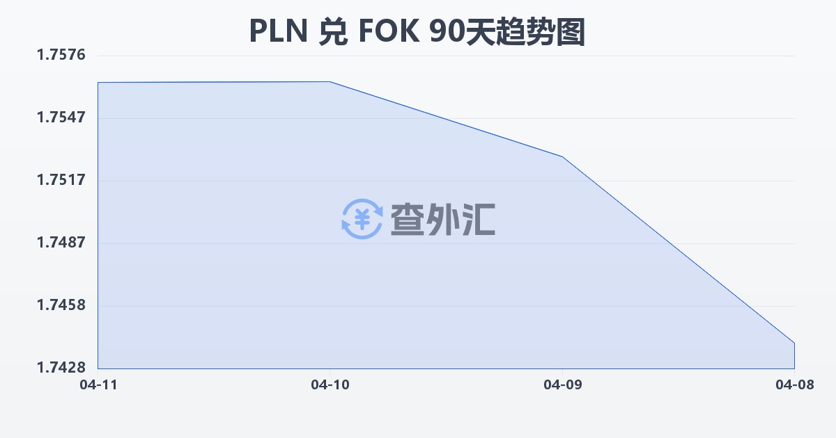波兰兹罗提兑法罗群岛克朗(PLN/FOK)近90天汇率走势图