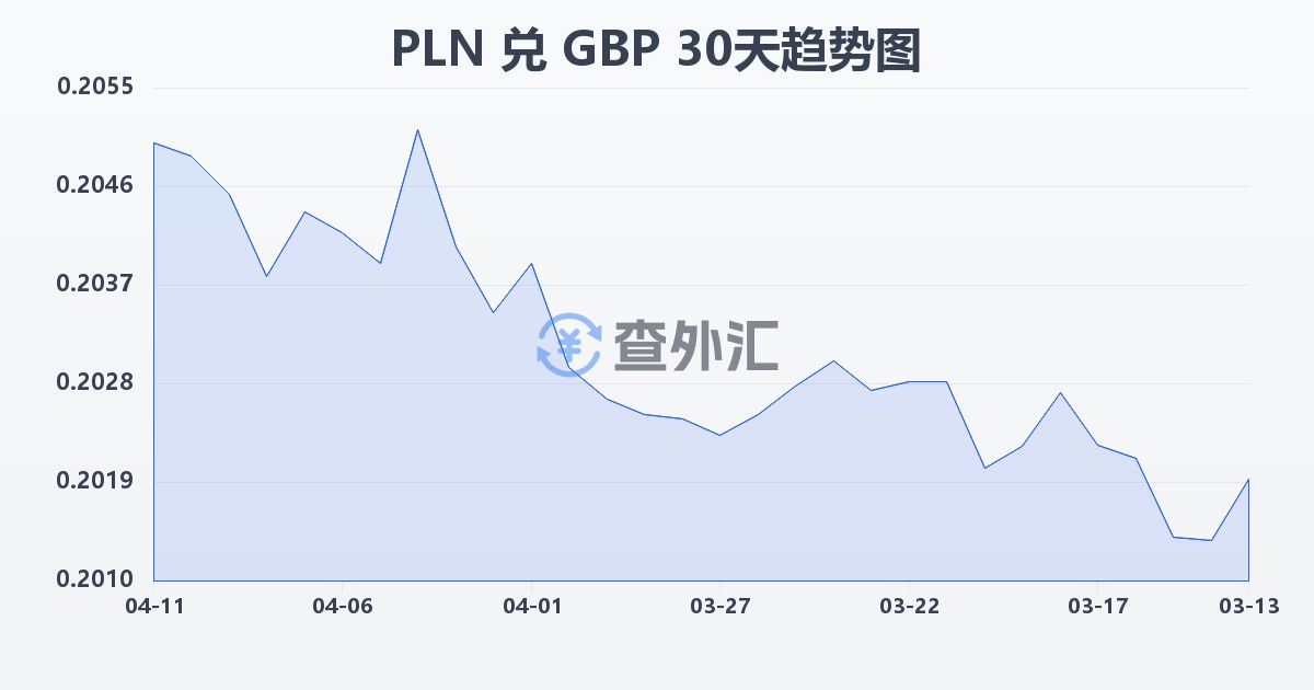 波兰兹罗提兑英镑(PLN/GBP)近30天汇率走势图