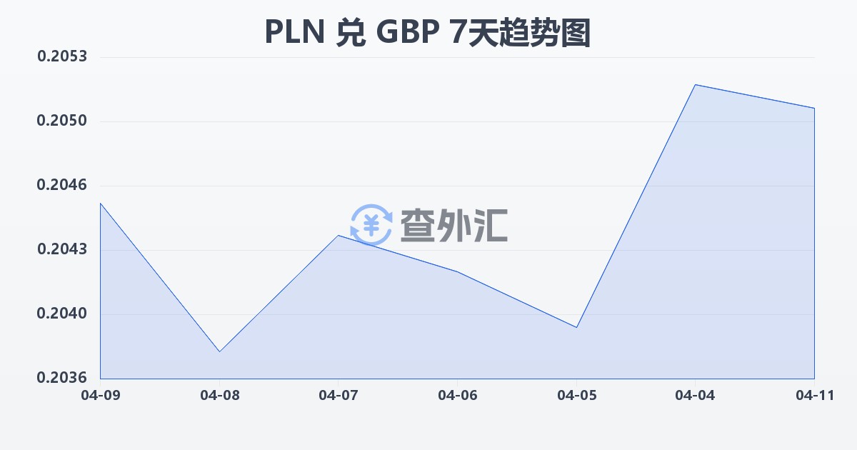 波兰兹罗提兑英镑(PLN/GBP)近7天汇率走势图