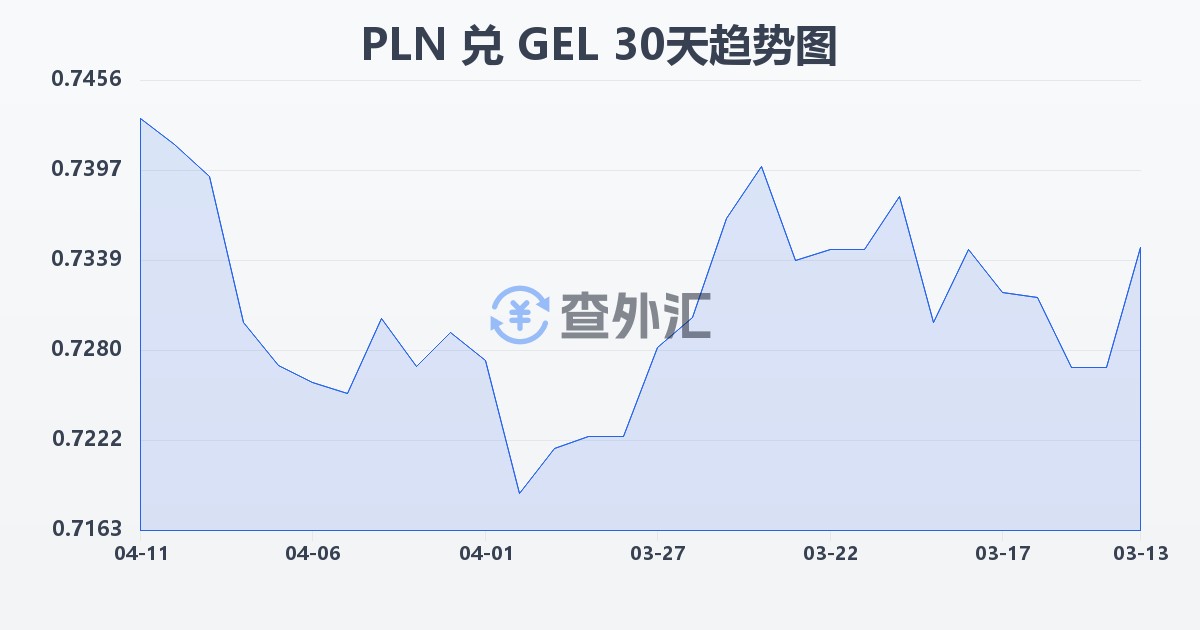 波兰兹罗提兑格鲁吉亚拉里(PLN/GEL)近30天汇率走势图