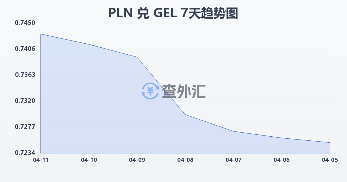 波兰兹罗提兑格鲁吉亚拉里(PLN/GEL)近7天汇率走势图