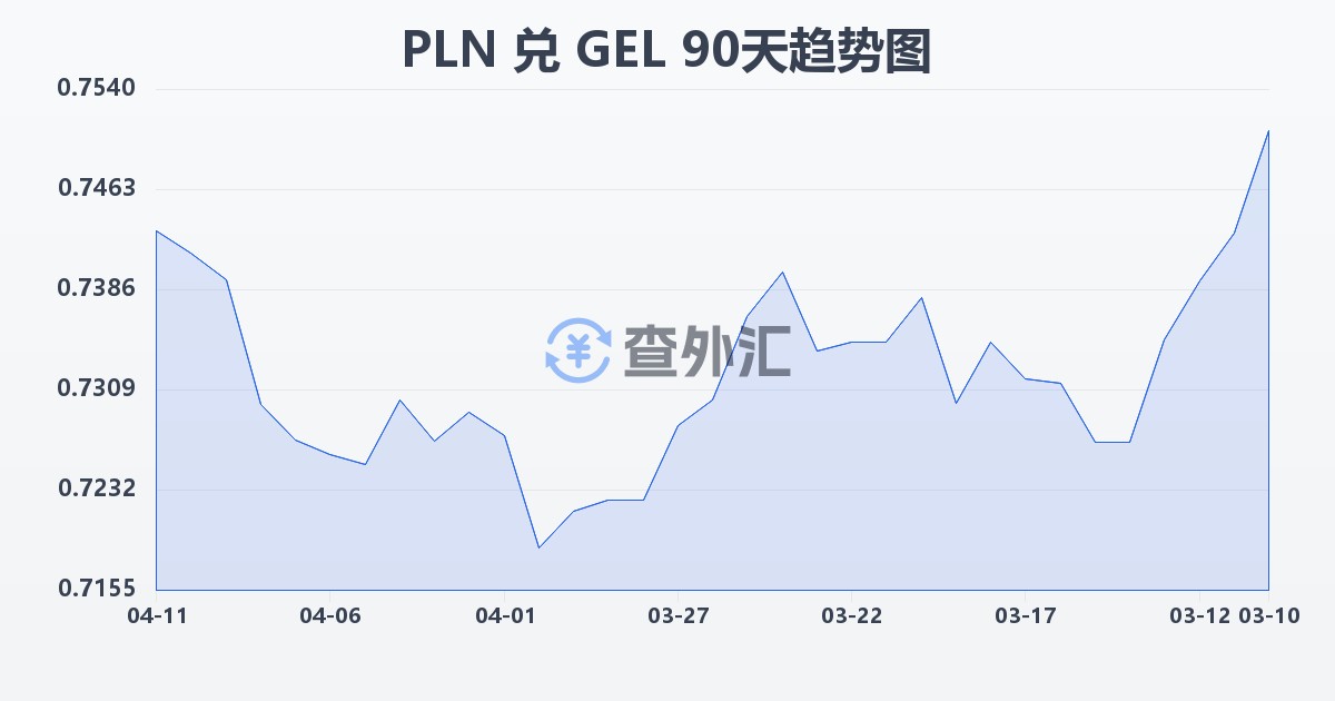 波兰兹罗提兑格鲁吉亚拉里(PLN/GEL)近90天汇率走势图