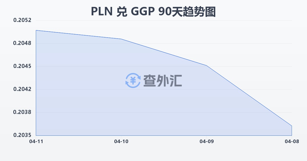 波兰兹罗提兑根西岛镑(PLN/GGP)近90天汇率走势图