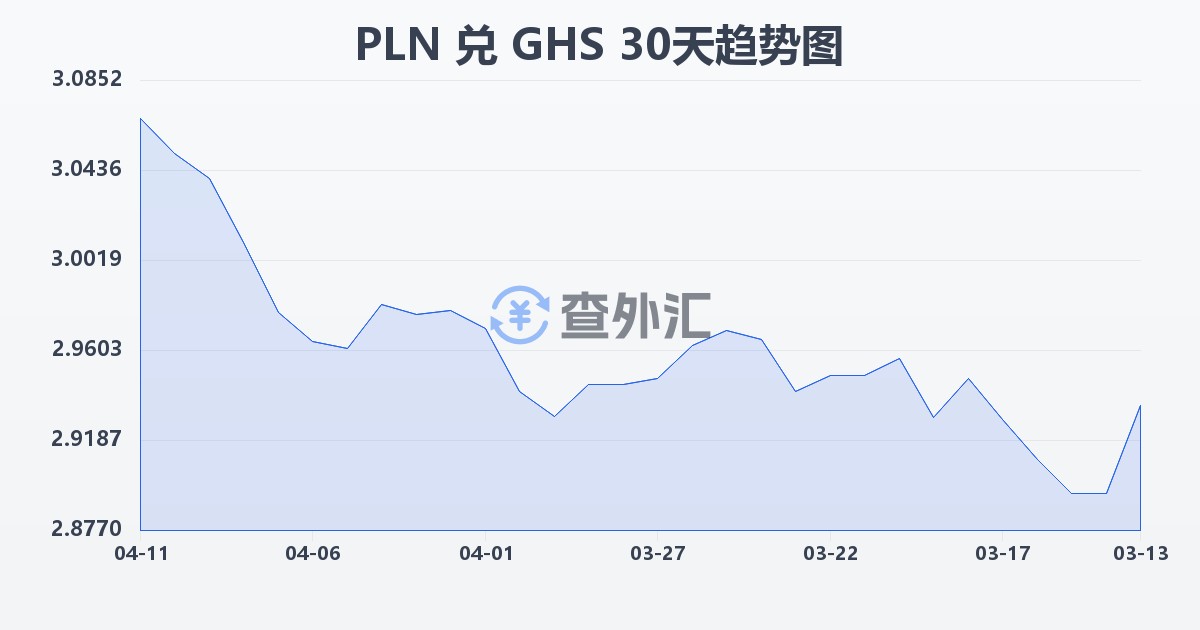 波兰兹罗提兑加纳塞地(PLN/GHS)近30天汇率走势图