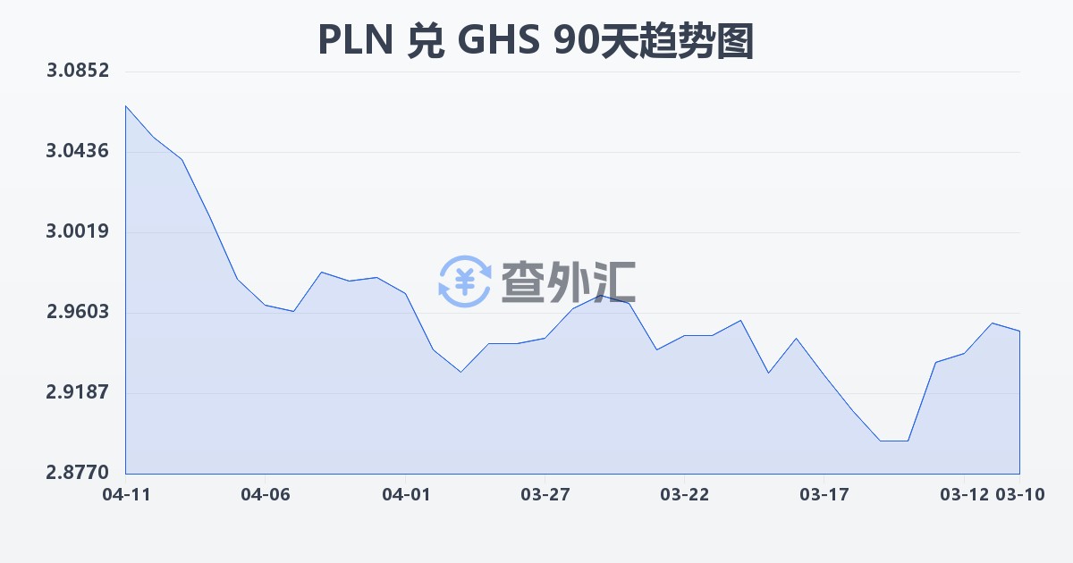 波兰兹罗提兑加纳塞地(PLN/GHS)近90天汇率走势图