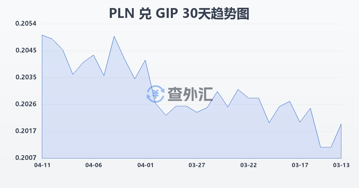波兰兹罗提兑直布罗陀镑(PLN/GIP)近30天汇率走势图