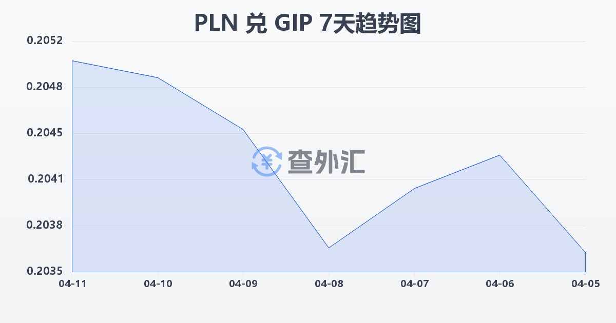 波兰兹罗提兑直布罗陀镑(PLN/GIP)近7天汇率走势图