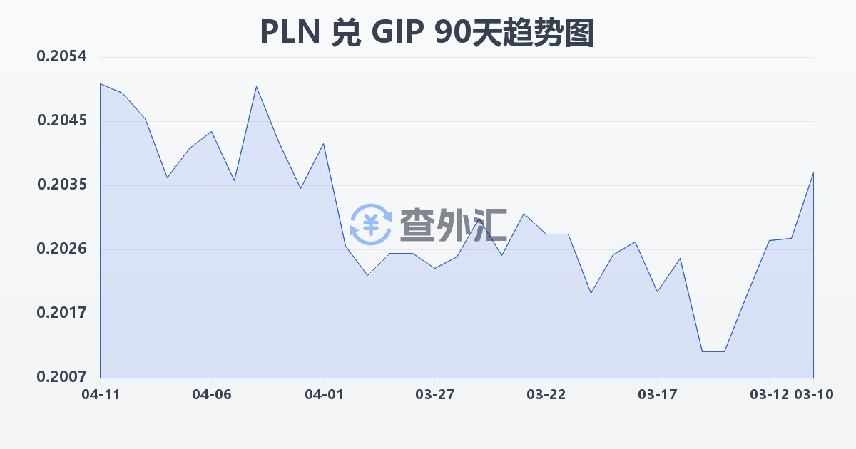 波兰兹罗提兑直布罗陀镑(PLN/GIP)近90天汇率走势图