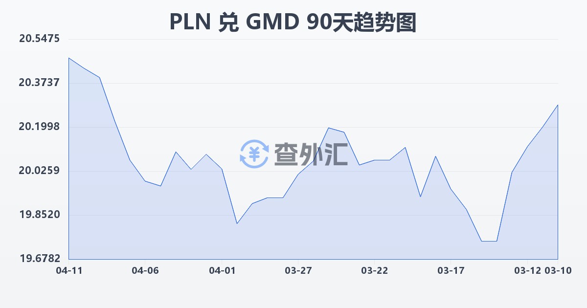 波兰兹罗提兑冈比亚达拉西(PLN/GMD)近90天汇率走势图