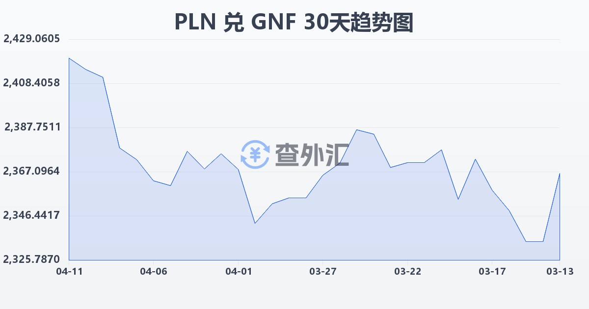波兰兹罗提兑几内亚法郎(PLN/GNF)近30天汇率走势图