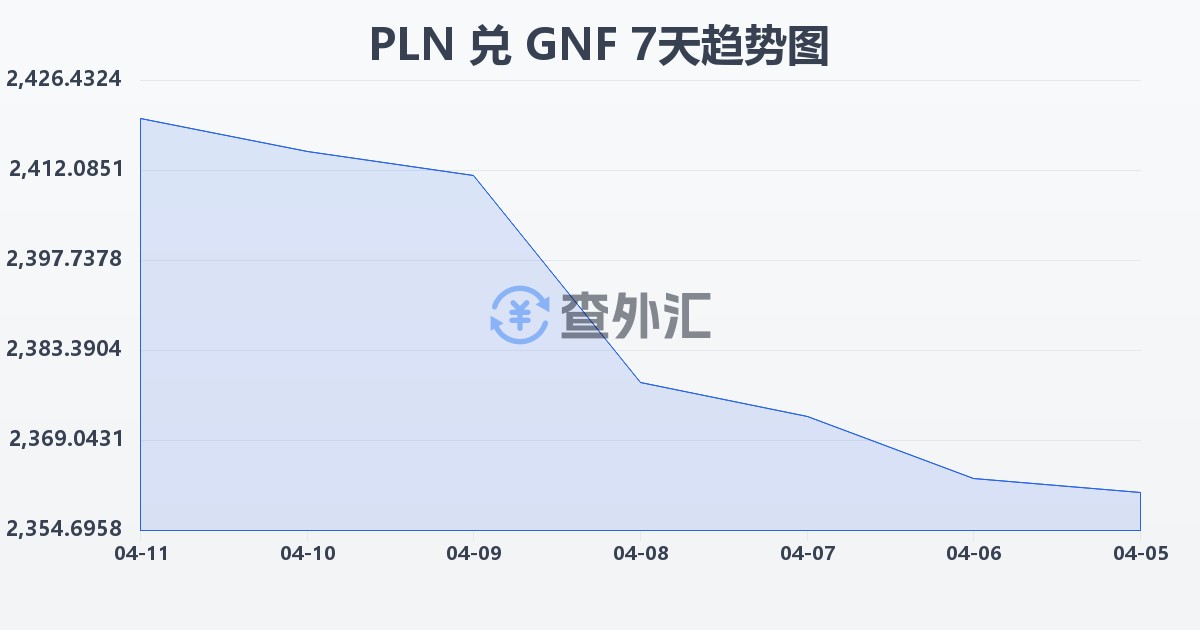 波兰兹罗提兑几内亚法郎(PLN/GNF)近7天汇率走势图