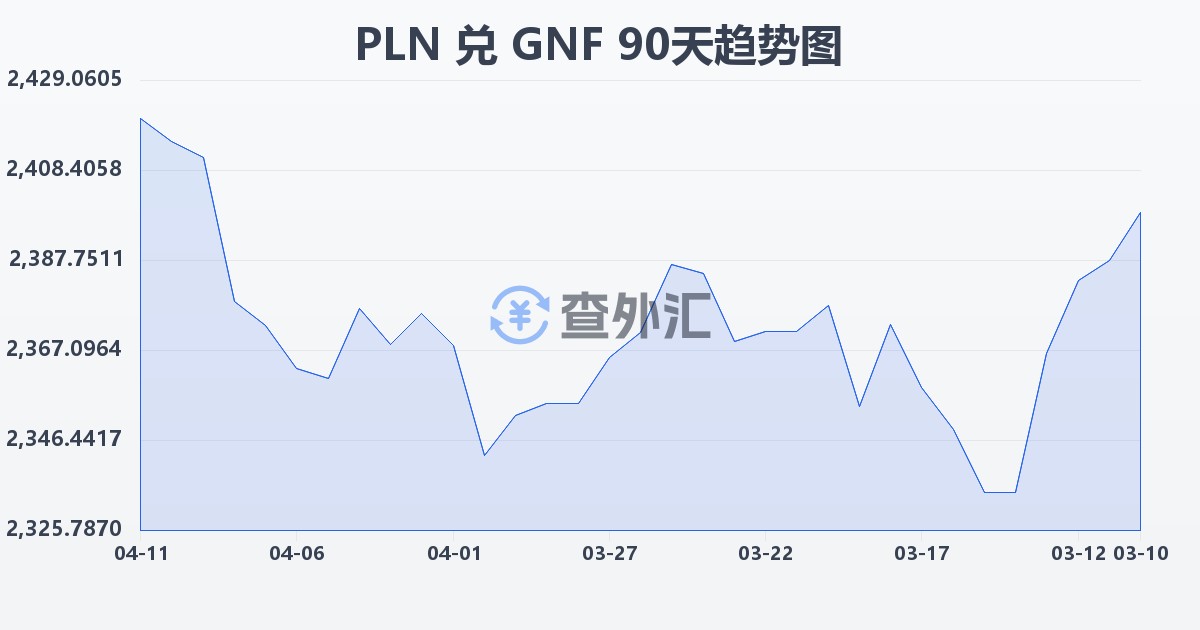 波兰兹罗提兑几内亚法郎(PLN/GNF)近90天汇率走势图