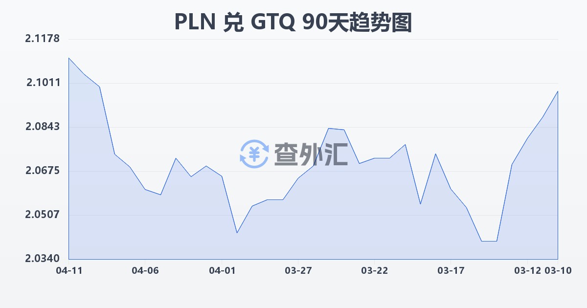 波兰兹罗提兑危地马拉格查尔(PLN/GTQ)近90天汇率走势图