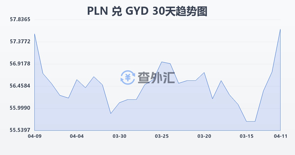 波兰兹罗提兑圭亚那元(PLN/GYD)近30天汇率走势图