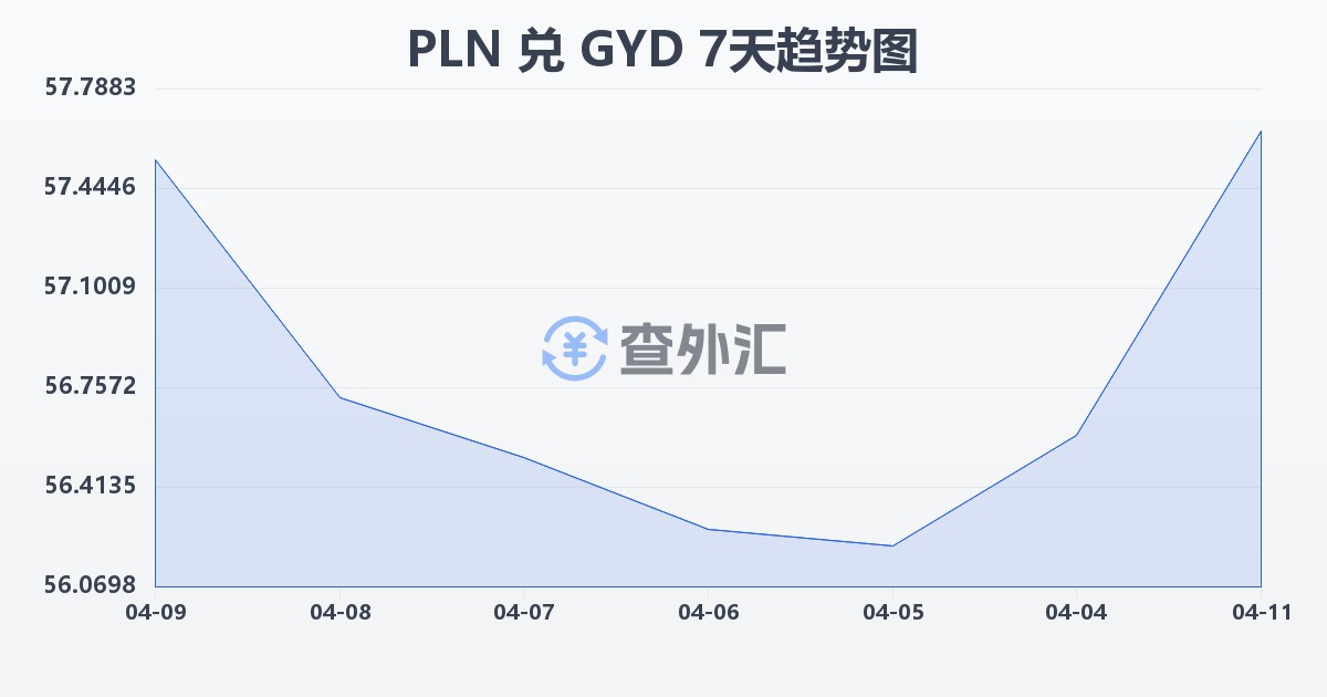波兰兹罗提兑圭亚那元(PLN/GYD)近7天汇率走势图