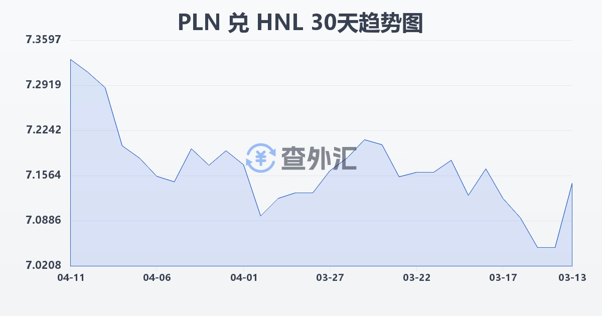 波兰兹罗提兑洪都拉斯伦皮拉(PLN/HNL)近30天汇率走势图