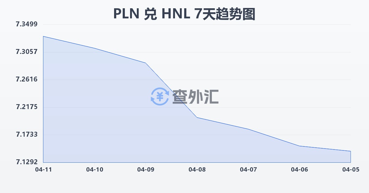 波兰兹罗提兑洪都拉斯伦皮拉(PLN/HNL)近7天汇率走势图