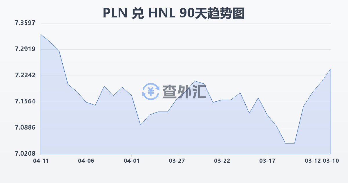 波兰兹罗提兑洪都拉斯伦皮拉(PLN/HNL)近90天汇率走势图