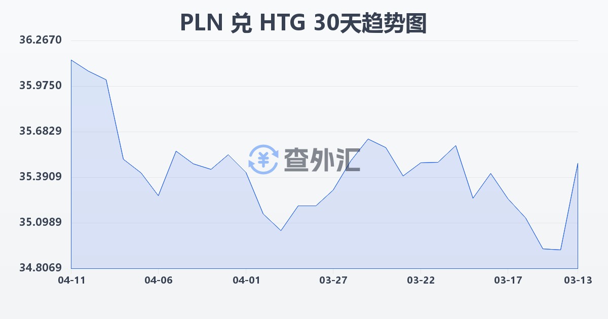 波兰兹罗提兑海地古德(PLN/HTG)近30天汇率走势图