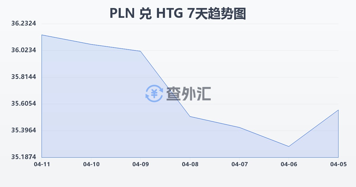 波兰兹罗提兑海地古德(PLN/HTG)近7天汇率走势图