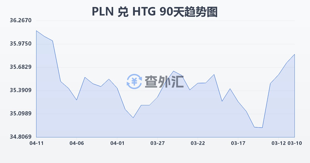 波兰兹罗提兑海地古德(PLN/HTG)近90天汇率走势图