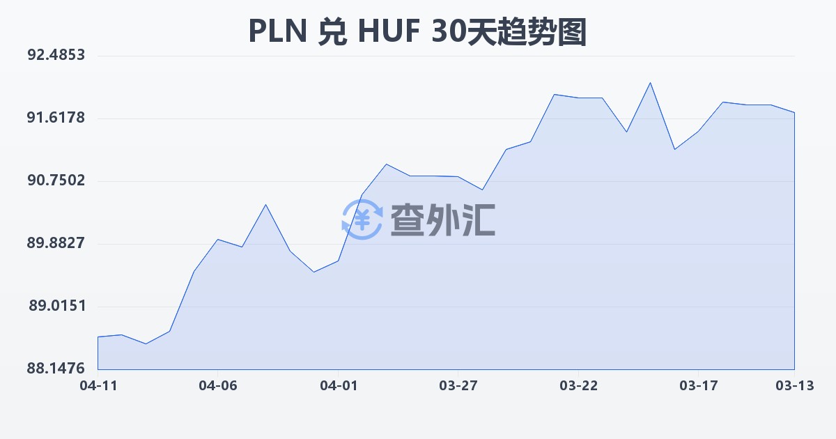 波兰兹罗提兑匈牙利福林(PLN/HUF)近30天汇率走势图