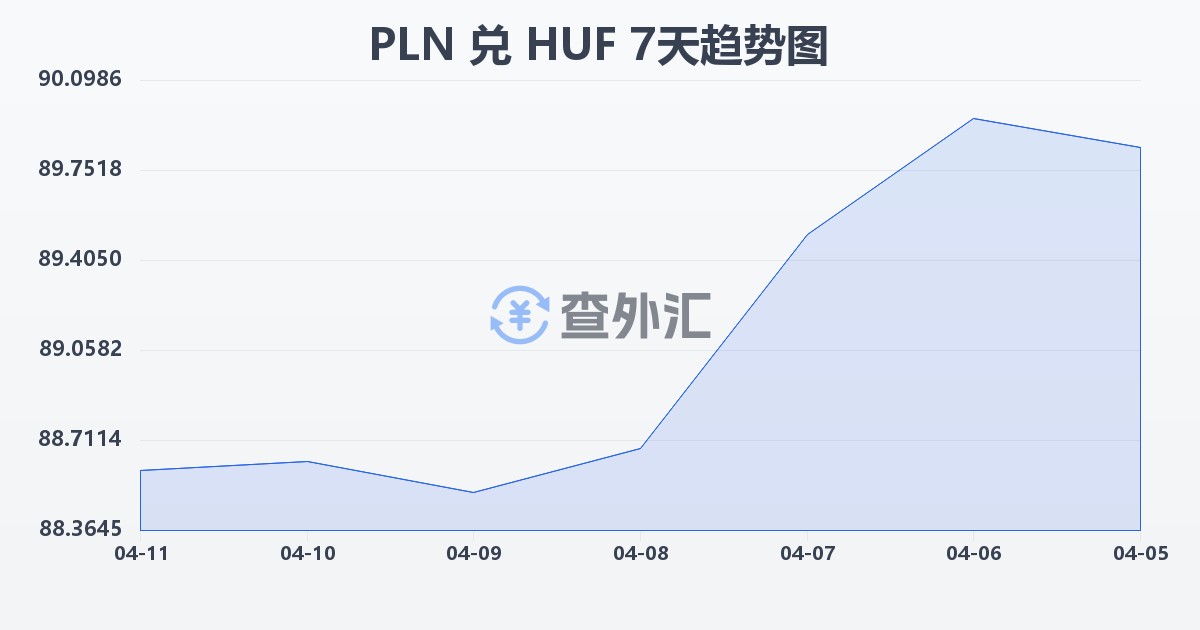 波兰兹罗提兑匈牙利福林(PLN/HUF)近7天汇率走势图