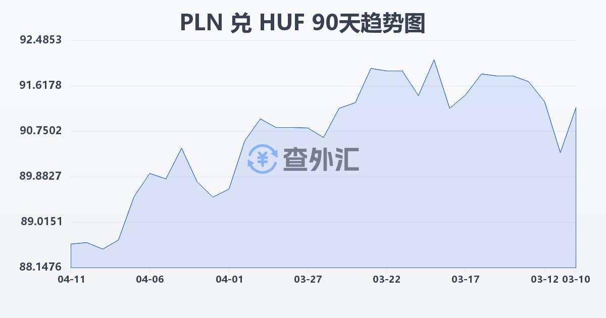 波兰兹罗提兑匈牙利福林(PLN/HUF)近90天汇率走势图