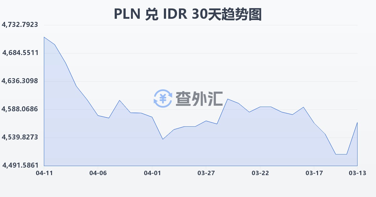 波兰兹罗提兑印尼盾(PLN/IDR)近30天汇率走势图