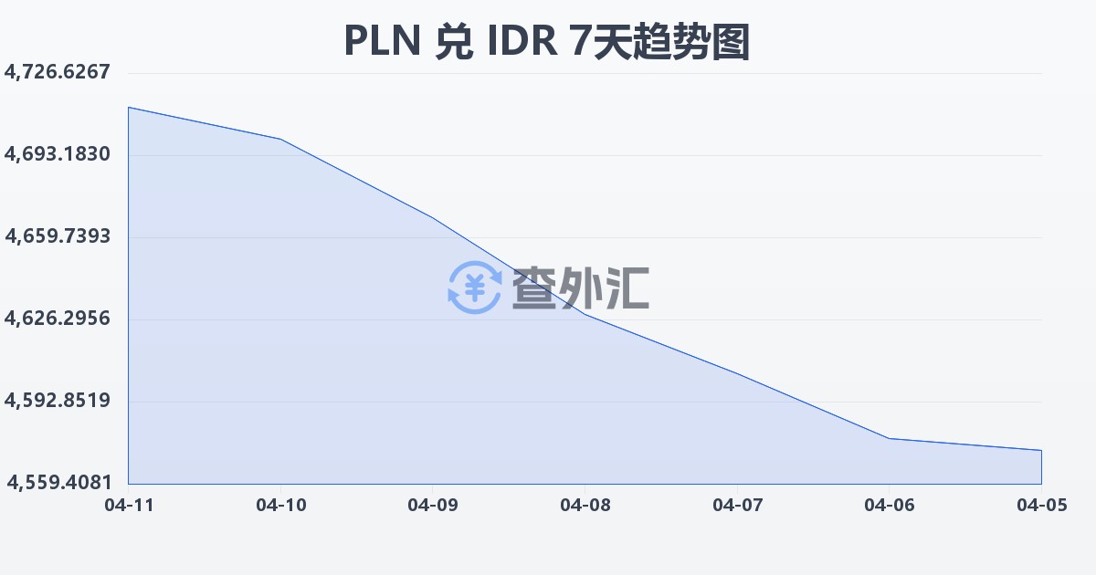 波兰兹罗提兑印尼盾(PLN/IDR)近7天汇率走势图