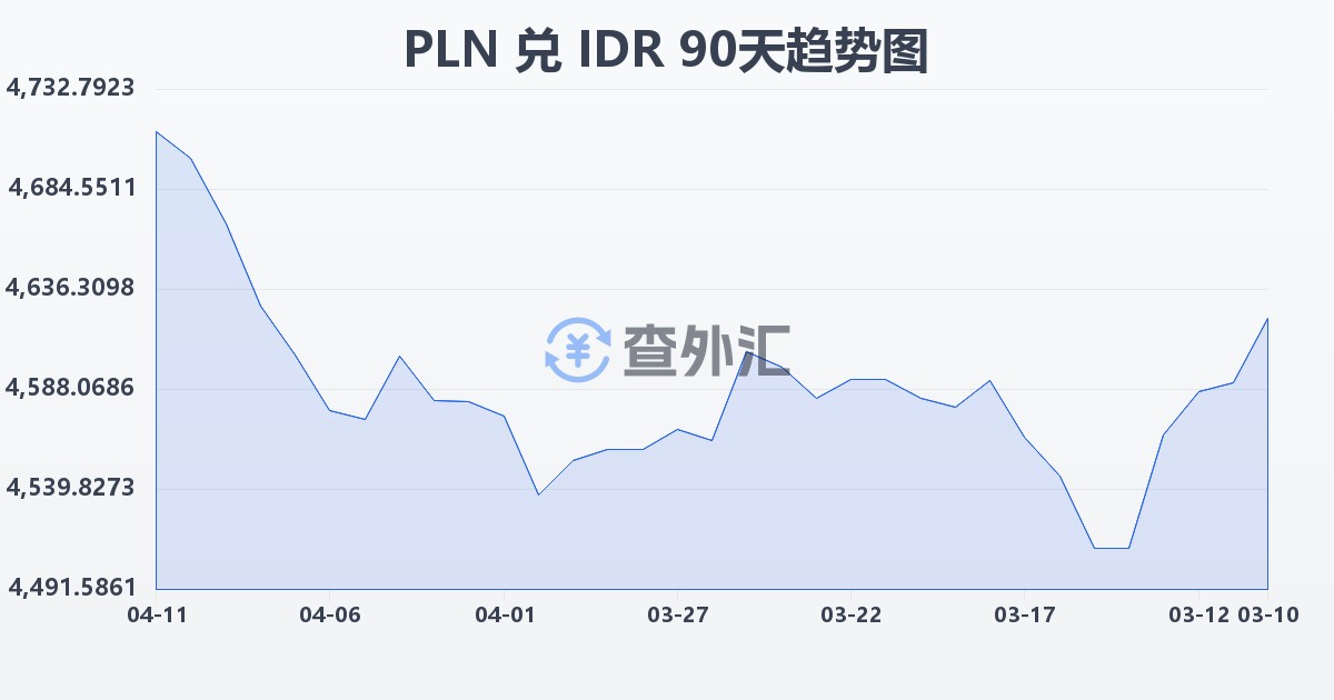波兰兹罗提兑印尼盾(PLN/IDR)近90天汇率走势图