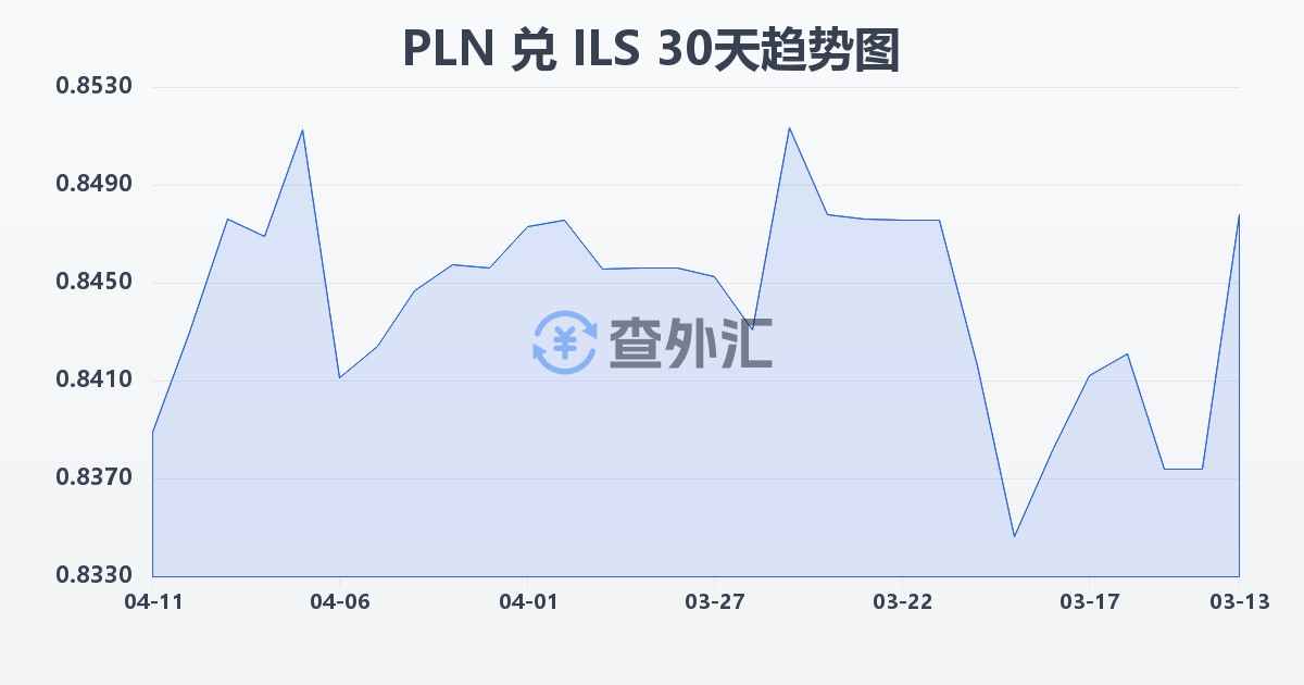波兰兹罗提兑以色列新谢克尔(PLN/ILS)近30天汇率走势图