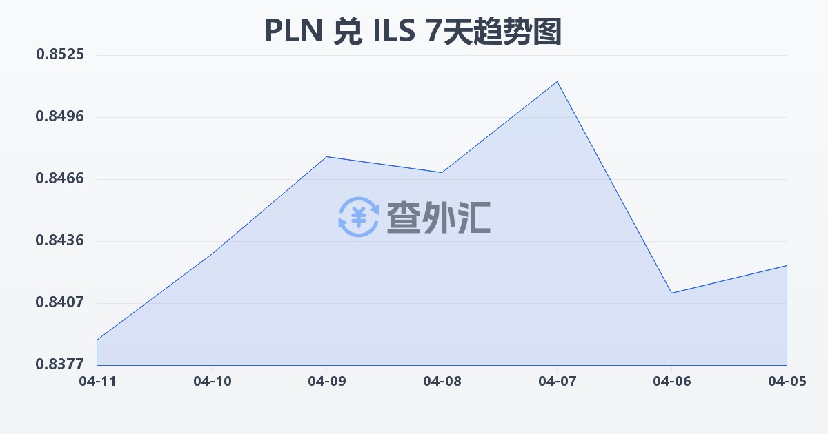 波兰兹罗提兑以色列新谢克尔(PLN/ILS)近7天汇率走势图