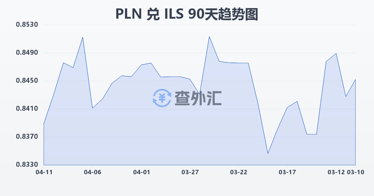 波兰兹罗提兑以色列新谢克尔(PLN/ILS)近90天汇率走势图