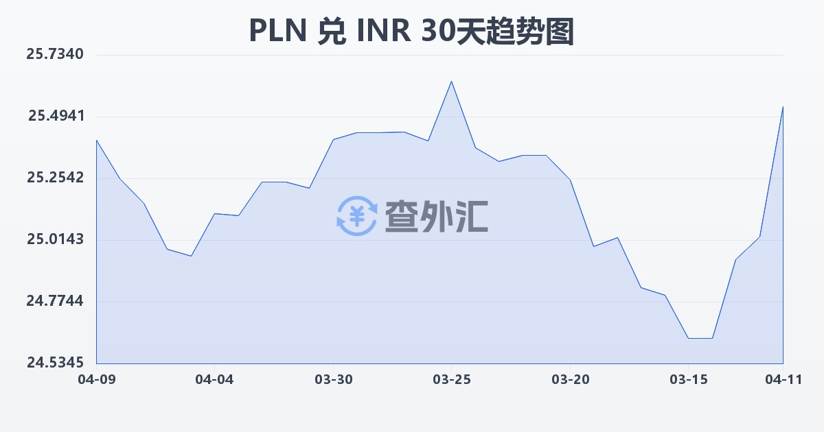 波兰兹罗提兑印度卢比(PLN/INR)近30天汇率走势图