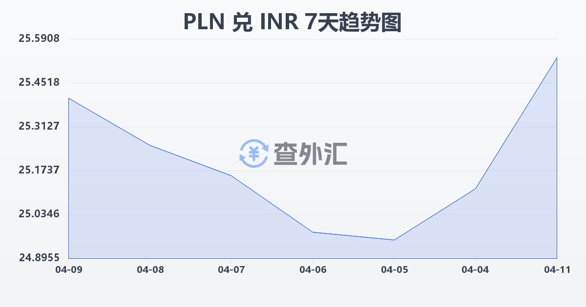 波兰兹罗提兑印度卢比(PLN/INR)近7天汇率走势图