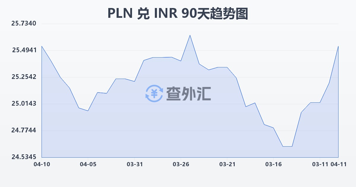 波兰兹罗提兑印度卢比(PLN/INR)近90天汇率走势图