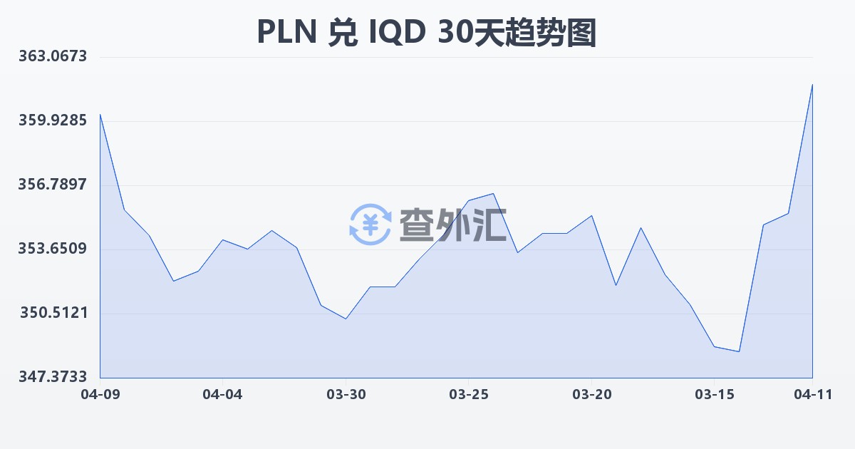 波兰兹罗提兑伊拉克第纳尔(PLN/IQD)近30天汇率走势图