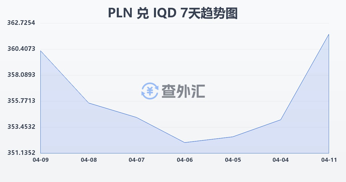 波兰兹罗提兑伊拉克第纳尔(PLN/IQD)近7天汇率走势图