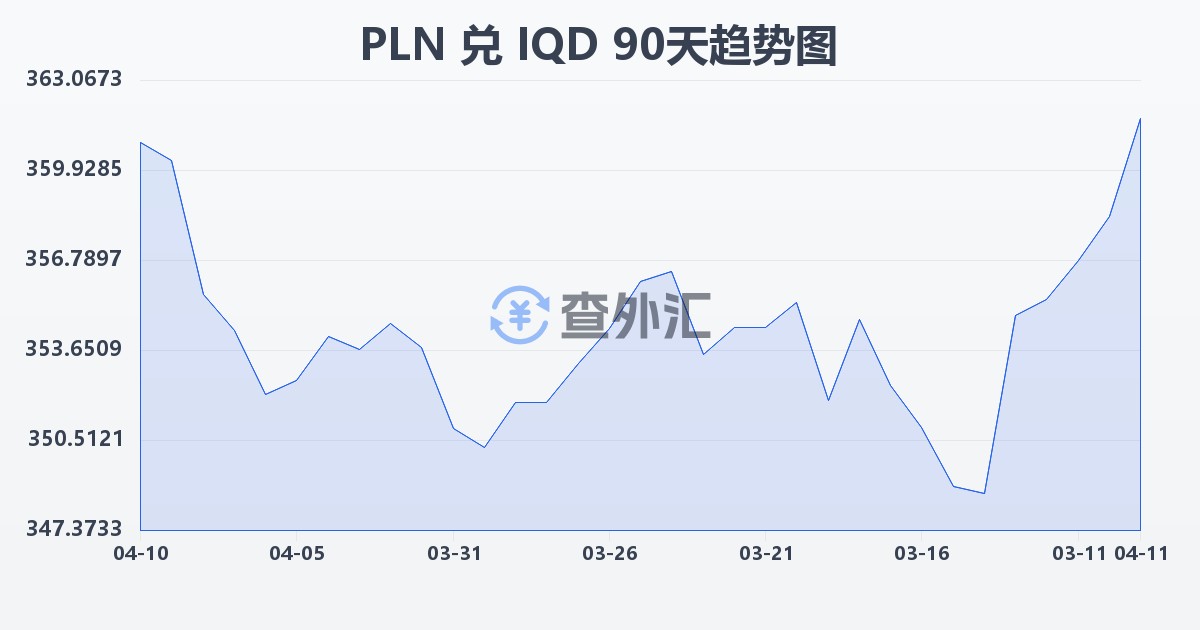 波兰兹罗提兑伊拉克第纳尔(PLN/IQD)近90天汇率走势图