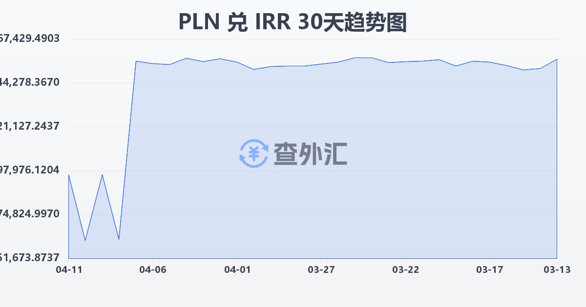 波兰兹罗提兑伊朗里亚尔(PLN/IRR)近30天汇率走势图
