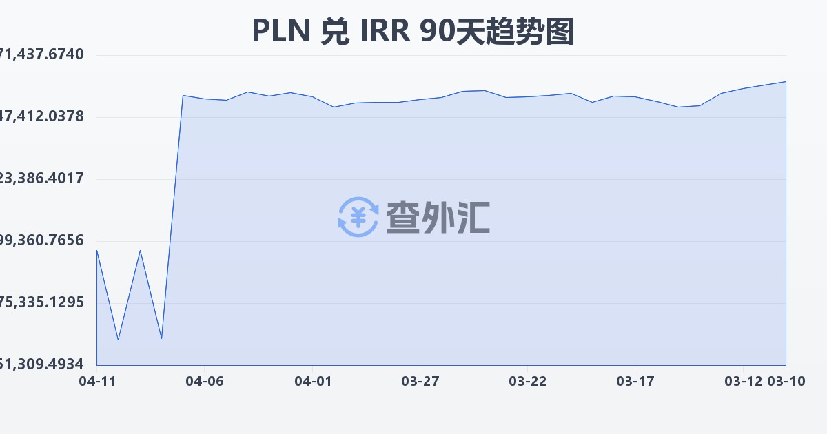 波兰兹罗提兑伊朗里亚尔(PLN/IRR)近90天汇率走势图