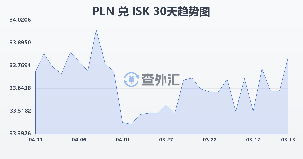 波兰兹罗提兑冰岛克朗(PLN/ISK)近30天汇率走势图