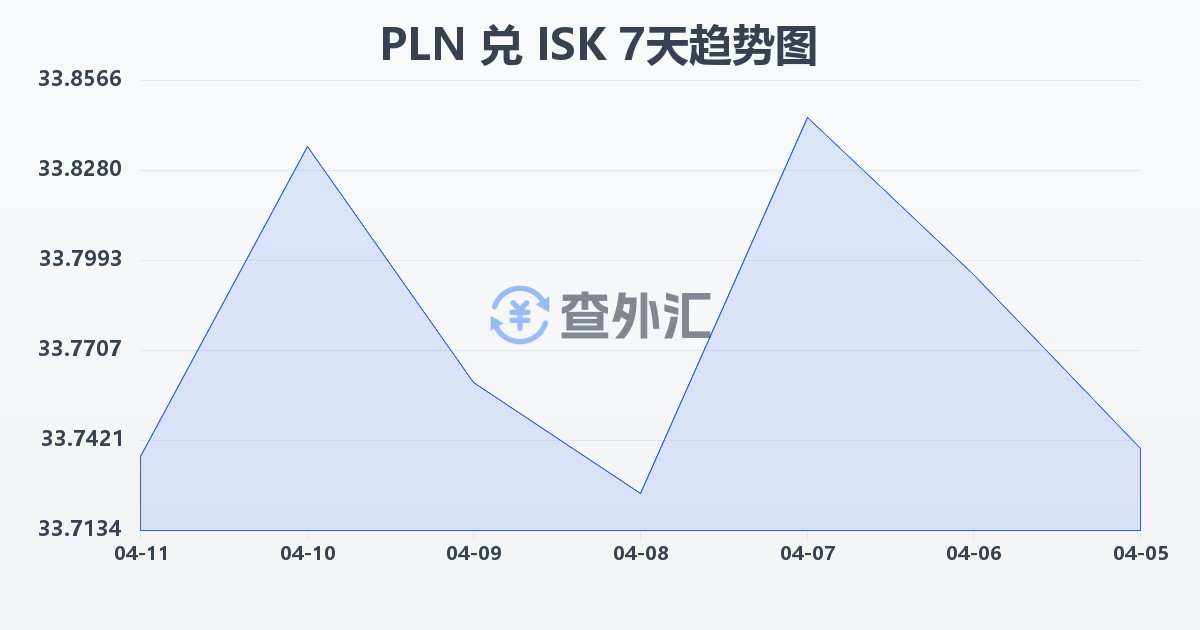 波兰兹罗提兑冰岛克朗(PLN/ISK)近7天汇率走势图