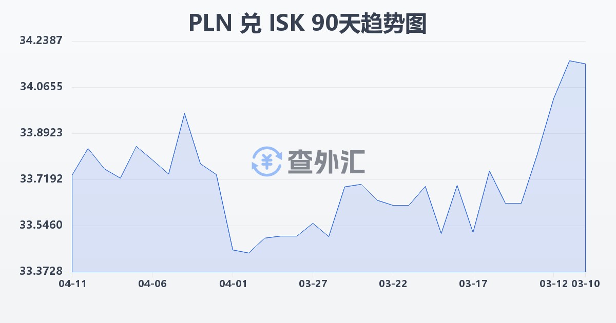 波兰兹罗提兑冰岛克朗(PLN/ISK)近90天汇率走势图